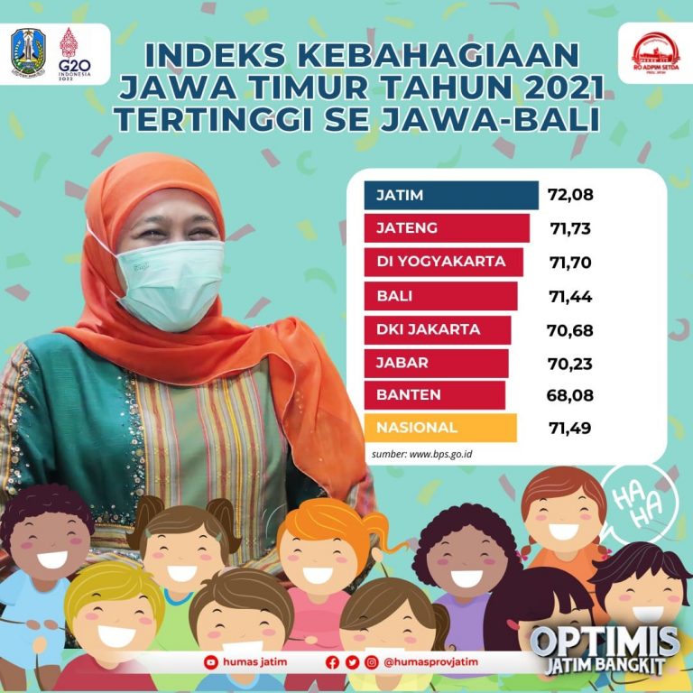 Jatim Jadi Provinsi Paling Bahagia di Pulau Jawa