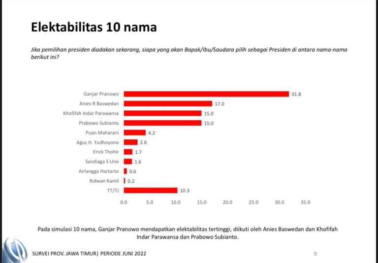 Charta Politika Indonesia : Elektabilitas Ganjar Pranowo, di Jatim Unggul Mutlak