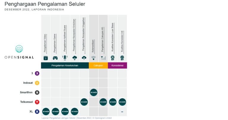 Pengalaman Pelanggan XL Makin Meningkat